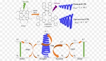 Triplet state Light Excited state Photon upconversion Chemistry - annihilation business 