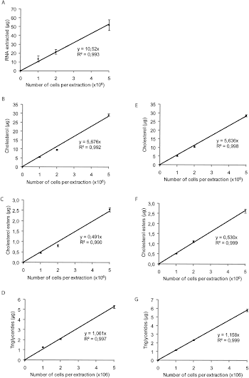Trizol can be used to extract total lipids from hepatocytes. (A ...