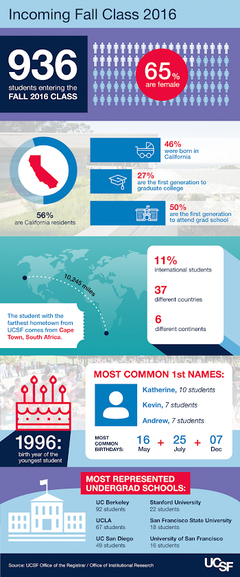 UCSF Incoming Class 2016: By the Numbers | UC San Francisco
