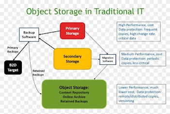 Use Of Object Storage In Private Or Hybrid Clouds Is - Object Storage Market Size