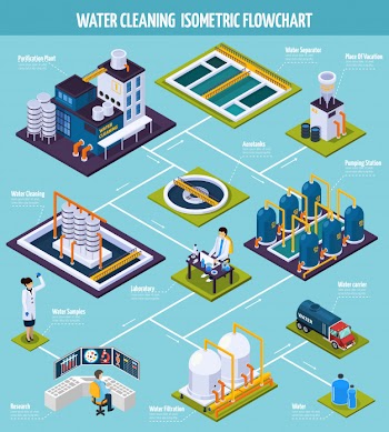 Water cleaning isometric flowchart Free Vector