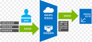 Welfare Organization Information technology Old age - dietas 