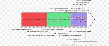 Wereld-economie Chronology Economy Timeline Crise económica - Exposition Universelle 