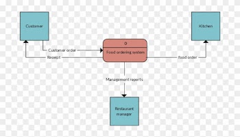 What Is An External Entity In Data Flow Diagram Inspirational - Dfd For User Fast Food System
