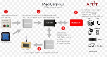 Wireless Medical alarm System Radio Design - bangel flyer 